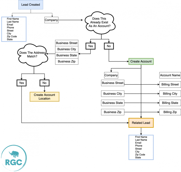Linking Leads With Accounts and Accounts With Multiple Locations 18 Untitled Diagram.drawio 1