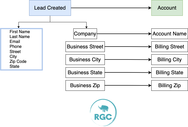 Linking Leads With Accounts and Accounts With Multiple Locations 7 Lead And Accounts Link Map - Zoho CRM