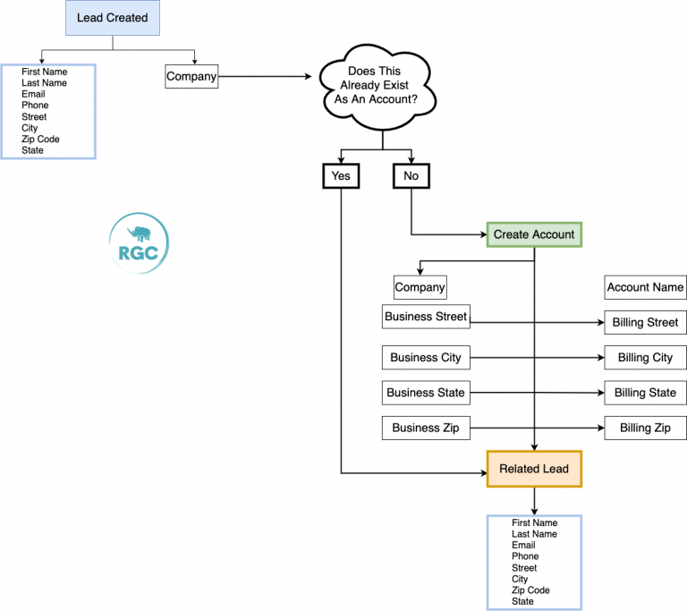 Linking Leads With Accounts and Accounts With Multiple Locations 8 Untitled Diagram.drawio
