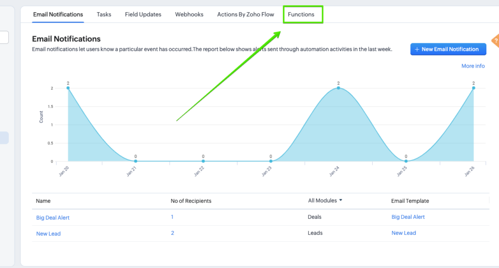 How to Set Up a Telegram Bot for Lead Notifications 5 Email Notifications Zoho CRM 2024 01 26 17 50 50